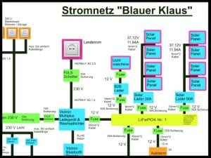 Stromnetz im Expeditionsmobil